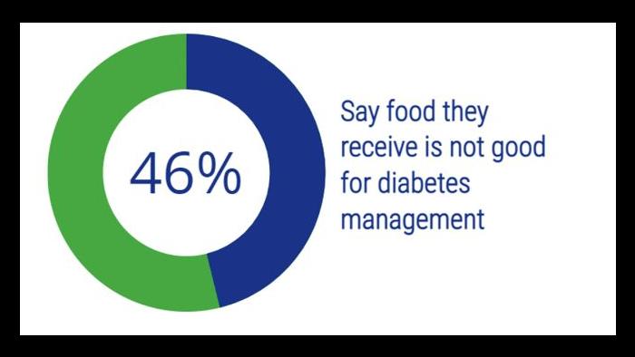Diabetes food statistic