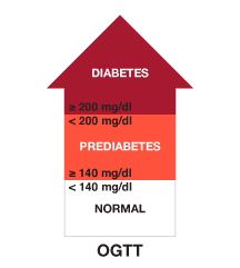 diabetes diagnosis guidelines