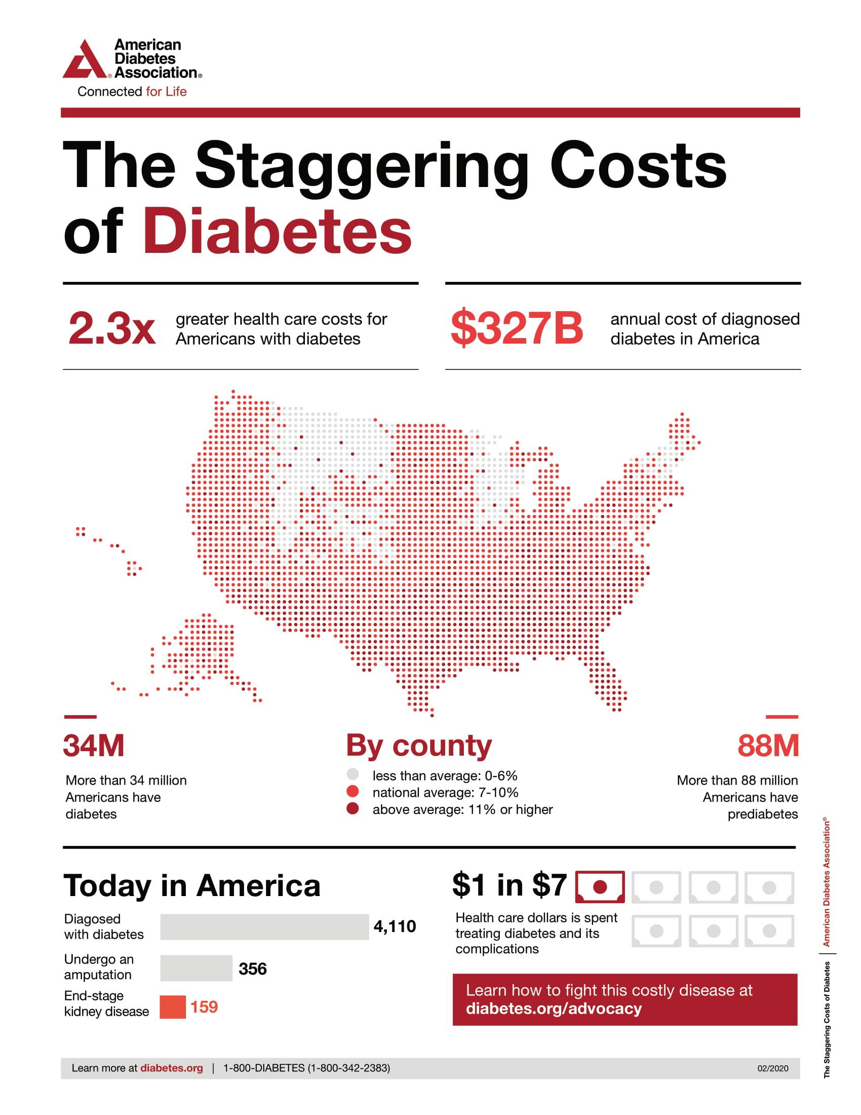 the staggering costs of diabetes